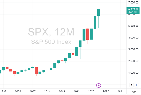 Gráfico do SPX nos últimos 25 anos