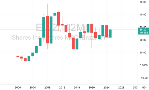 Gráfico do EWZ (IBOV em dólares) nos últimos 25 anos